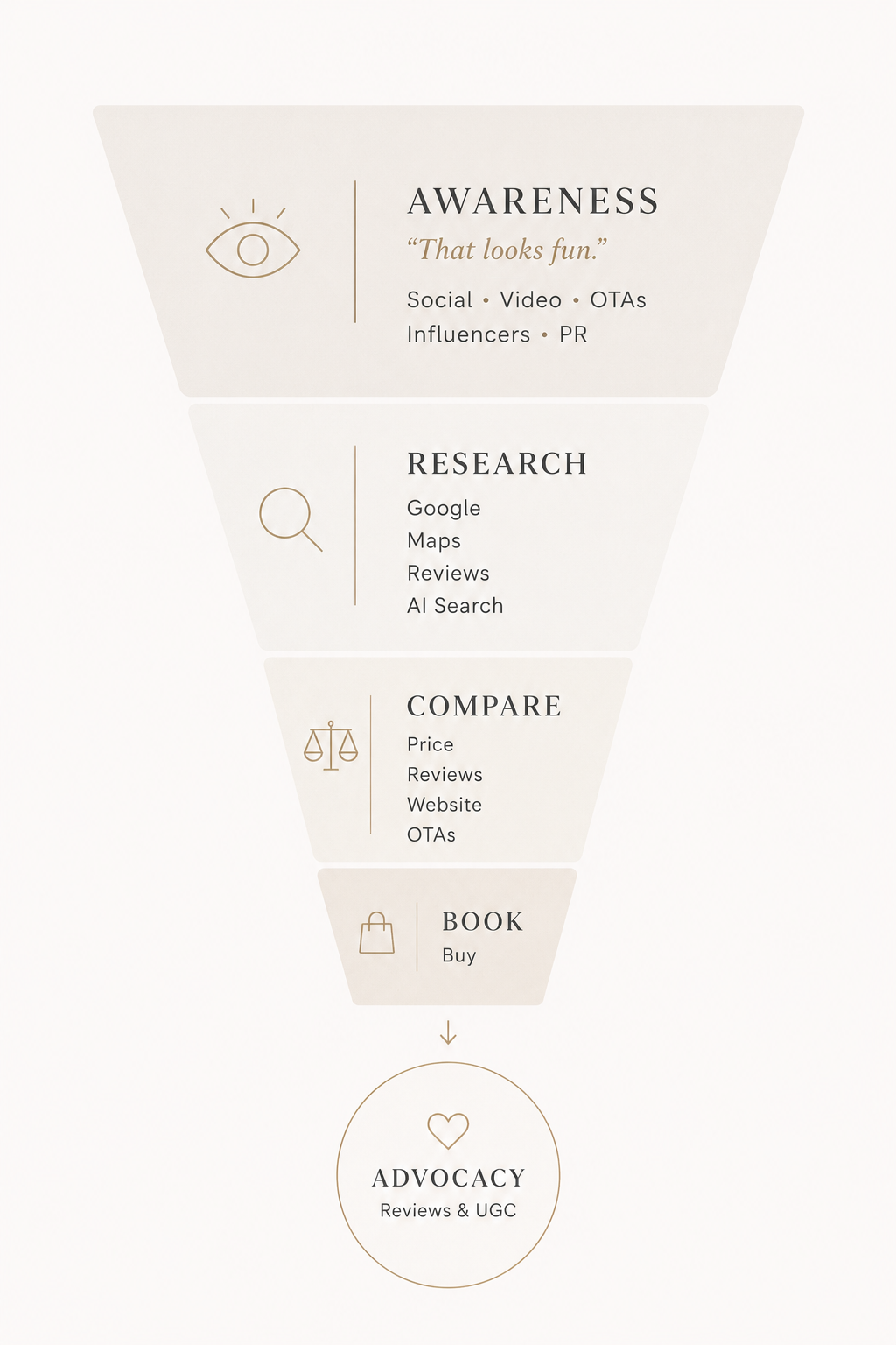 Travel customer journey funnel showing five stages: awareness (social, video, OTAs, influencers, PR), research (Google, Maps, reviews, AI search), compare (price, reviews, website, OTAs), book (buy), and advocacy (reviews and UGC)