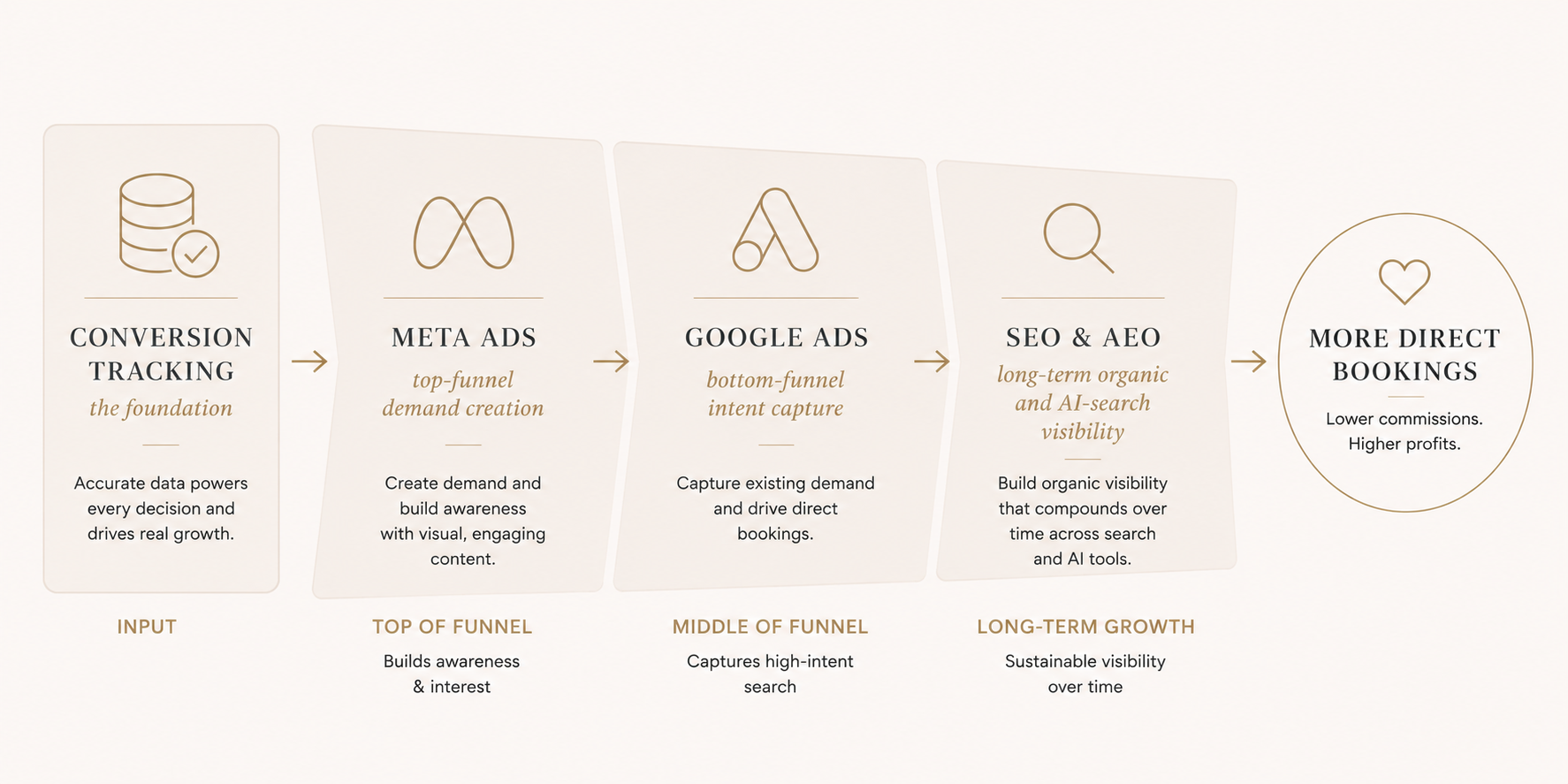 The travel marketing funnel: Meta Ads create demand, Google Ads capture booking intent, SEO and AEO compound organic visibility, and server-side tracking measures which channel drove the booking.