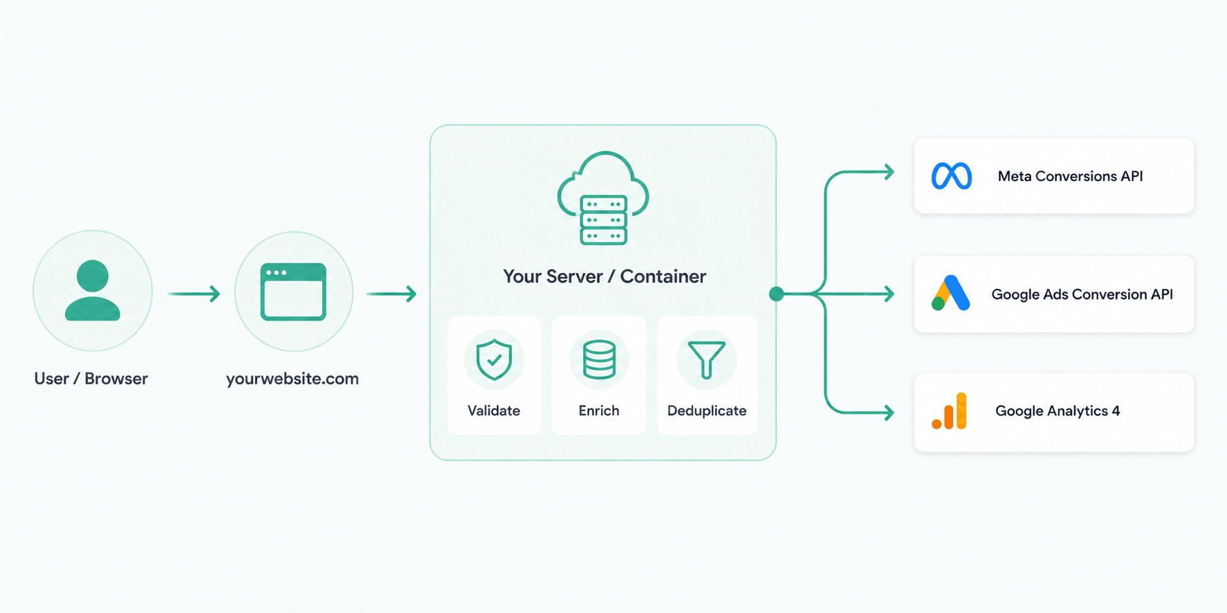 Server-side tracking flow diagram showing how booking data moves from your website through your server container to Meta Conversions API, Google Ads Conversion API, and Google Analytics 4